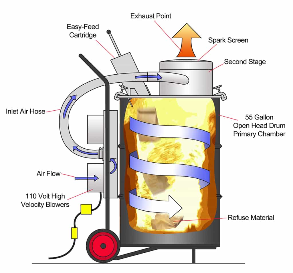 How the Elastec Drug Terminator incinerator works